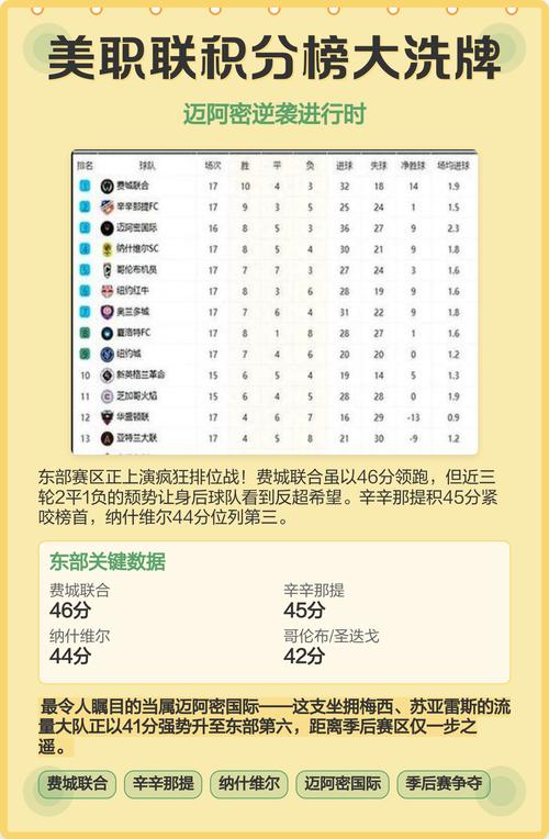 互捅！迈阿密丢52球积分榜季后赛区中最多，进68球全联盟第一