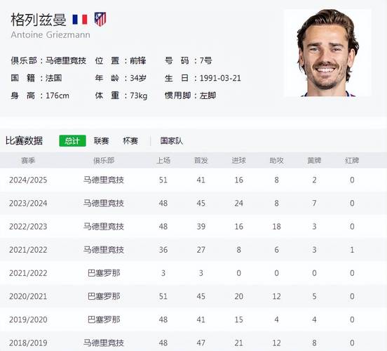 马竞球员身价更新：格列兹曼跌至1200万欧 勒诺尔芒跌至3500万欧