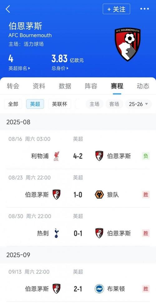 樱桃炸弹！伯恩茅斯今夏净赚1亿+卖后防3主将 现英超仅1败暂排第2