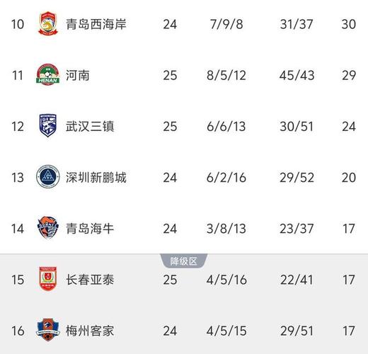 关键3分!积分榜:梅州取胜接连反超海牛+新鹏城,海牛跌入降级区