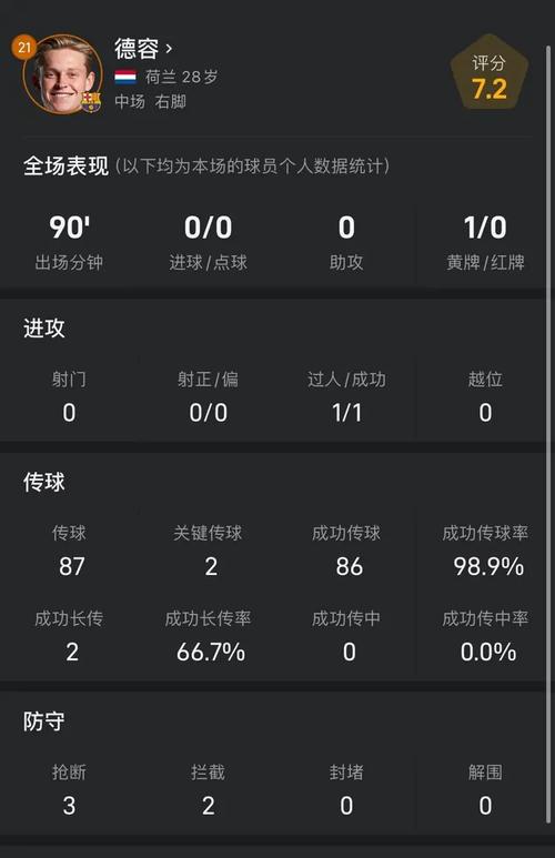 孤掌难鸣,佩德里本场数据:1次助攻,3次关键传球,2射1正