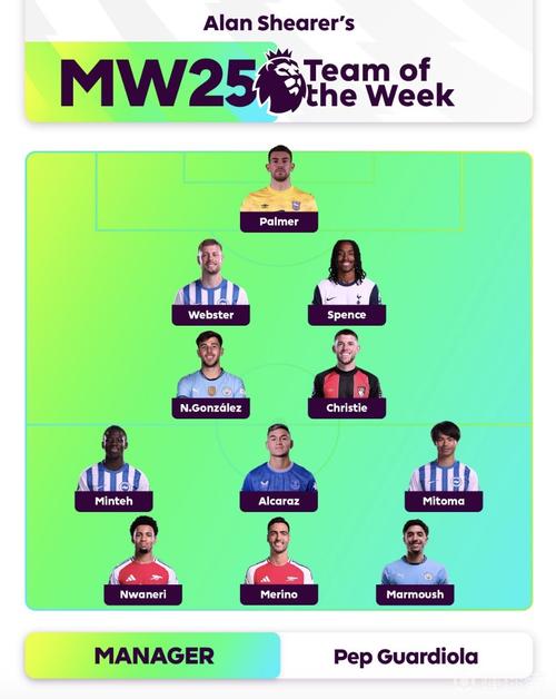 WhoScored英超第7轮最佳阵:舍什科、特尔、赖斯、拉门斯在列