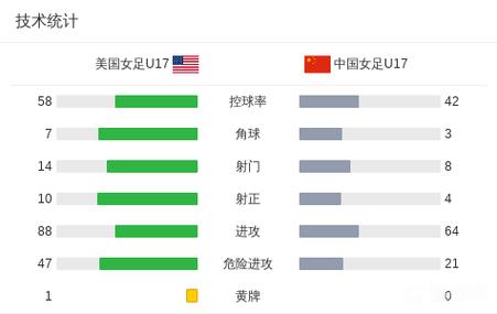 打的精彩！曾屹婕任意球直接破门扳回一球，U17中国女足2-5美国