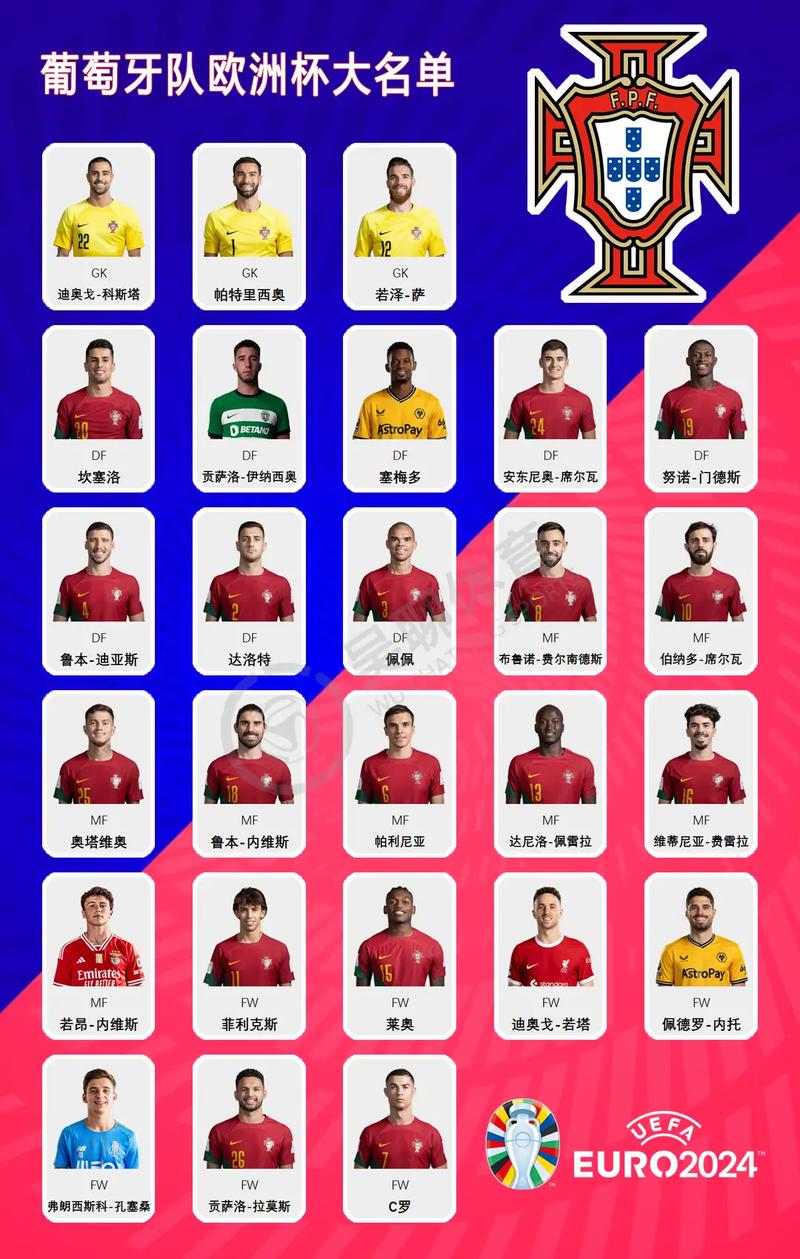 FIFPRO最佳阵候选中4名葡萄牙球员,法国、西班牙等国球员均为3人