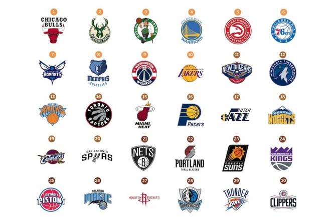 官网实力榜：雷霆勇士掘金前3！湖人6马刺8快船9 火箭11！