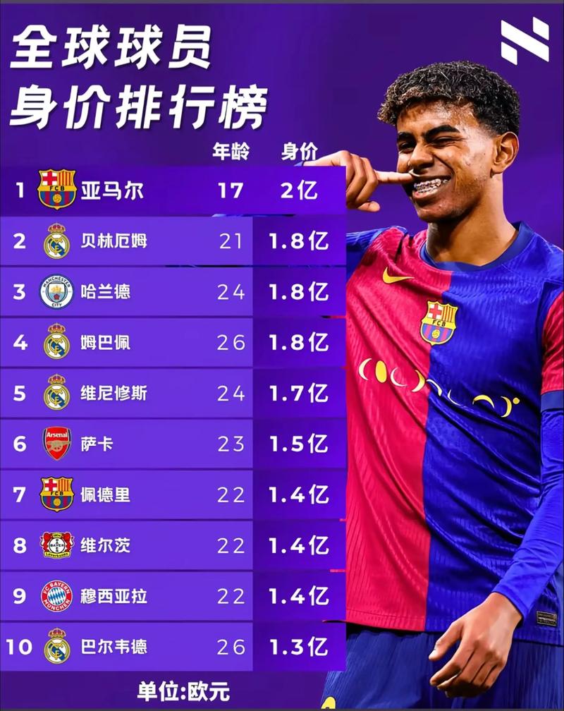 德转历史身价前30：17岁亚马尔2亿 30岁梅西1.8亿 29岁C罗1.2亿